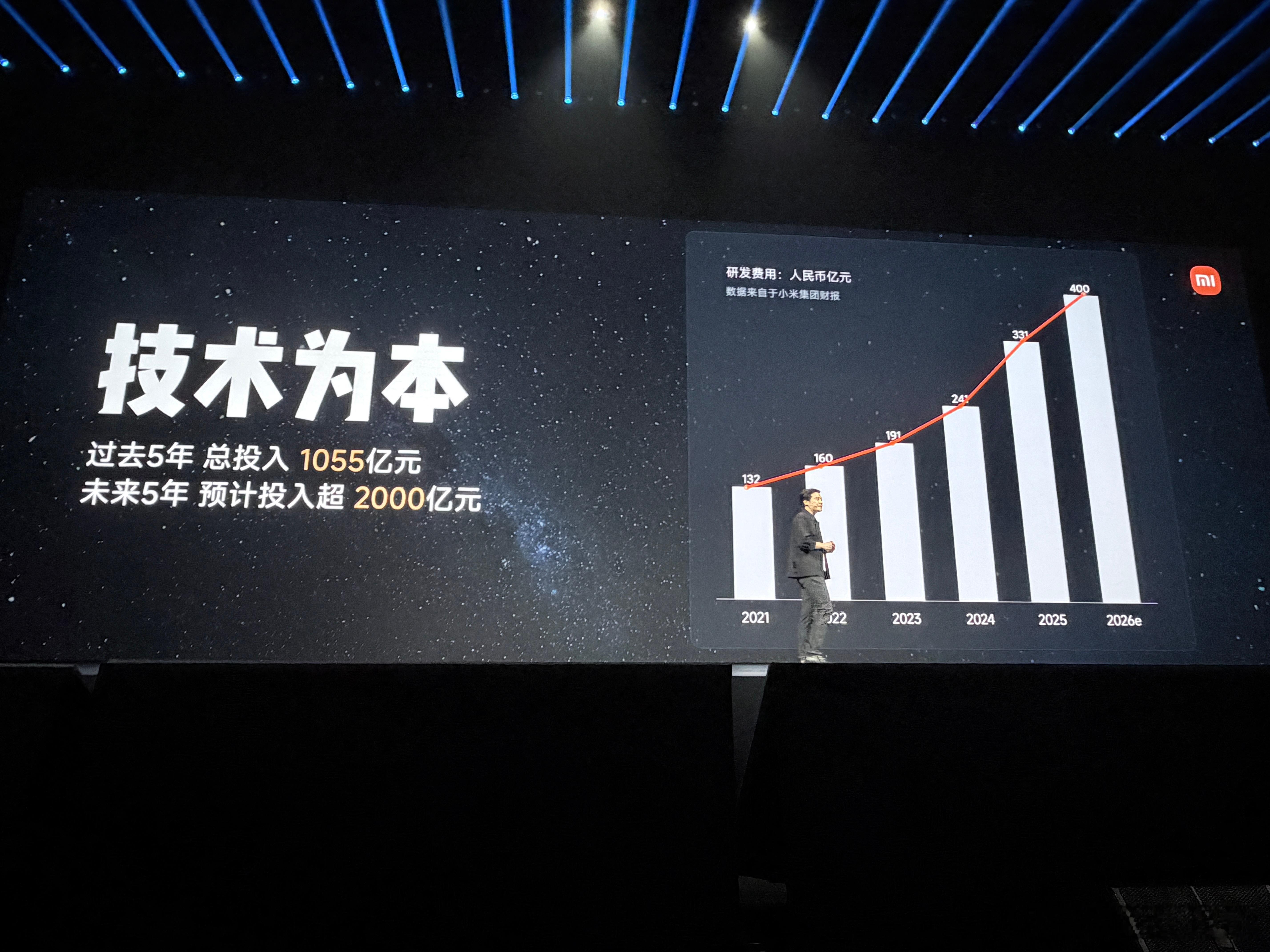 雷军称营收背后是技术为本的坚持5月21日，小米人车家全生态新品发布会上，公布2