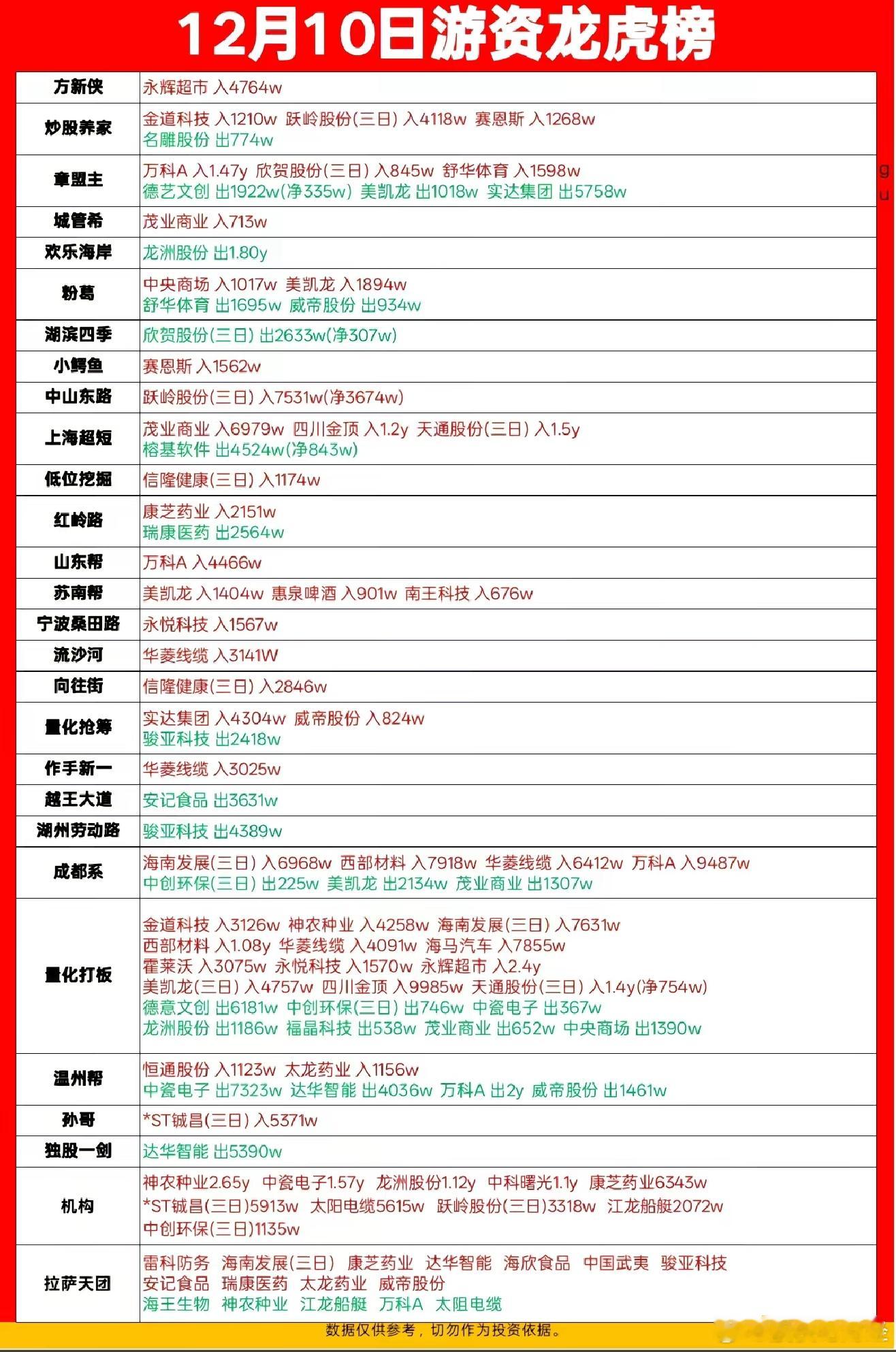 12月10日游资龙虎榜数据