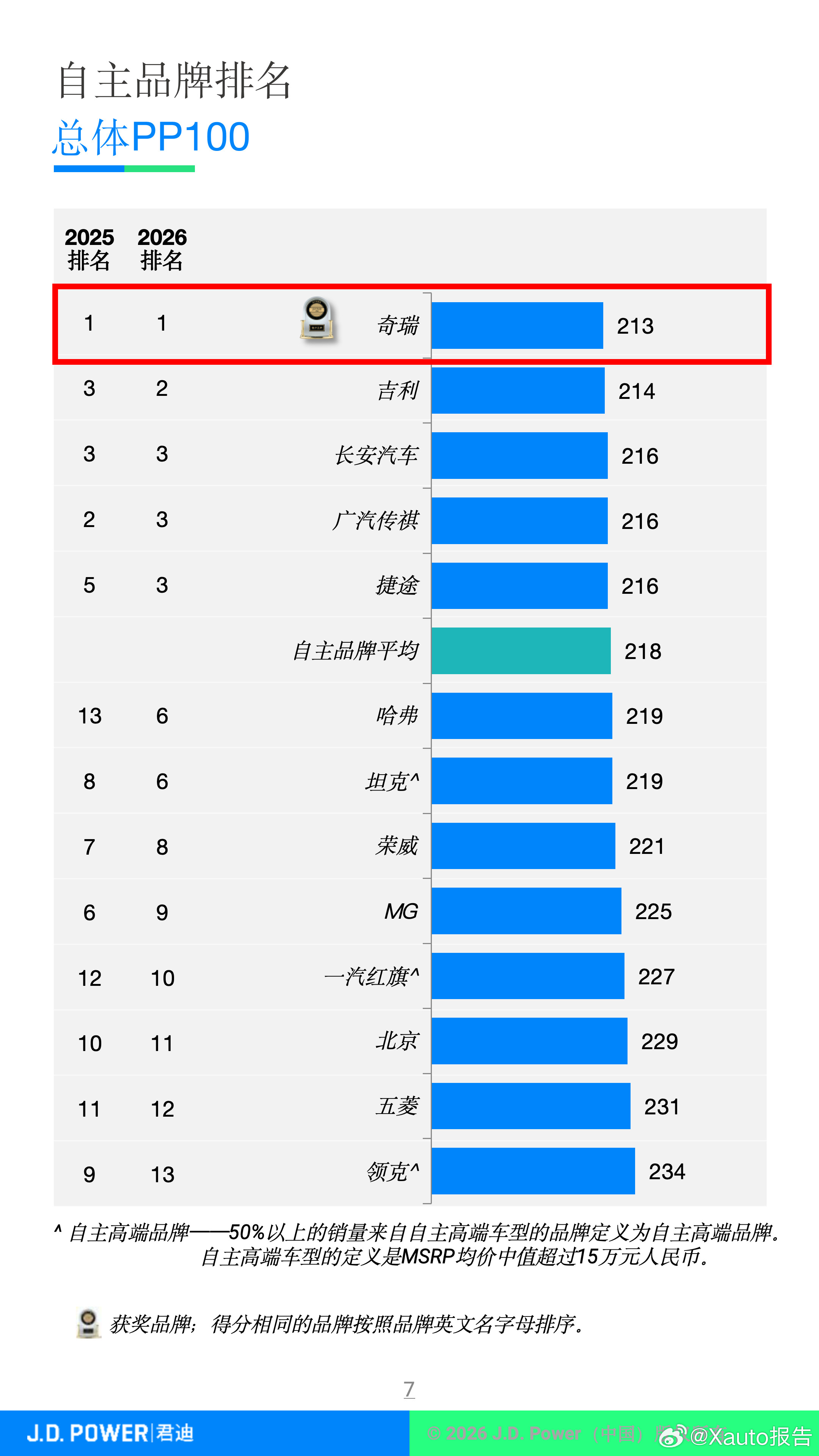 奇瑞集团6月销量25.7万2026年6月，奇瑞集团销售汽车256,612辆，同比