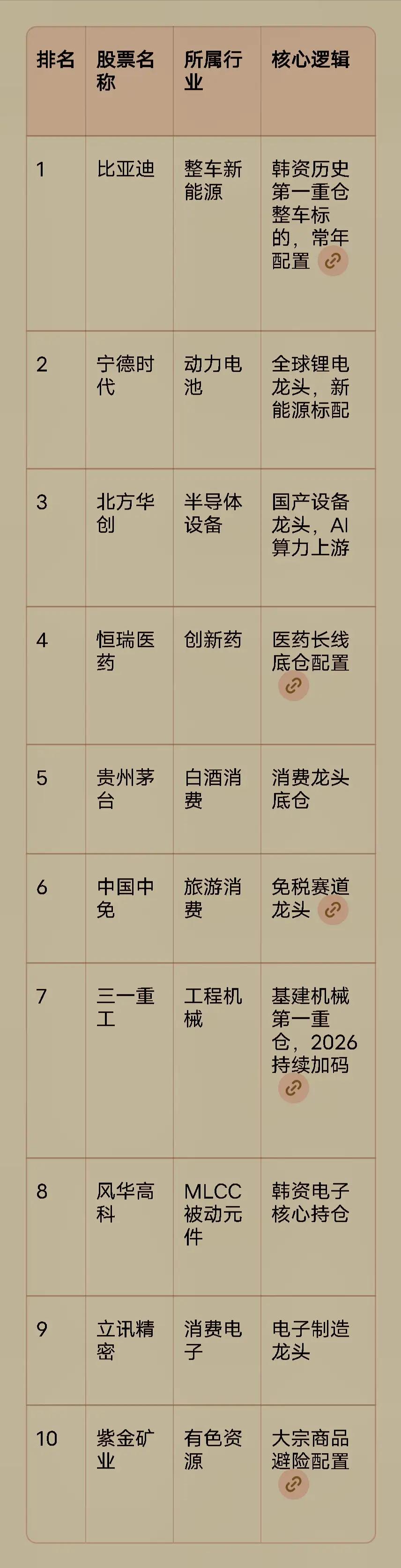 炸裂！外资重仓TOP10曝光！比亚迪霸榜，紫金矿业避险神器谁才是外资眼里的