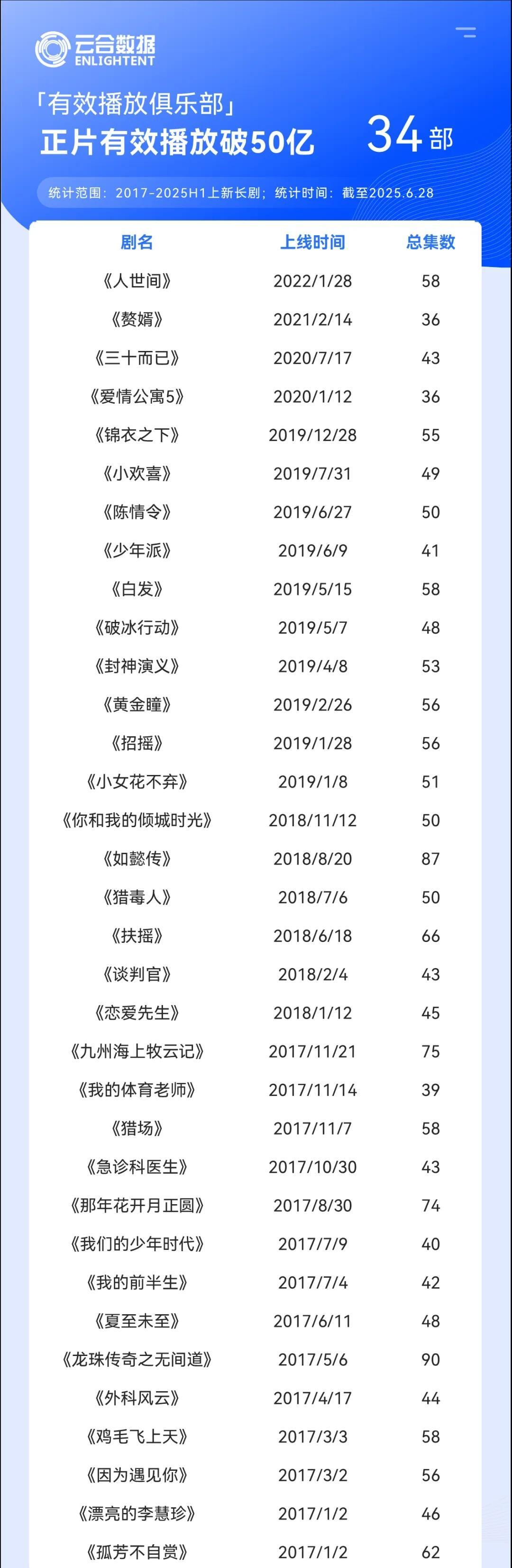 长剧的盛世终究过去了​​​