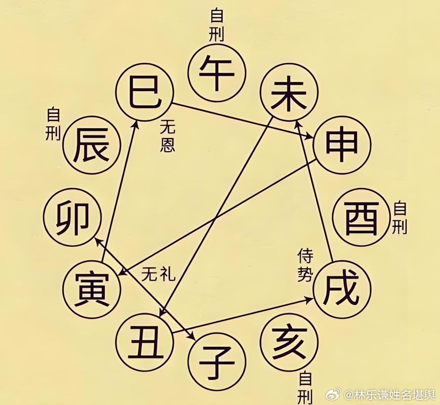 生肖相刑格局：​分几种​1、无恩之刑，虎蛇猴（即寅巳申）三个。代表忘恩负义，性情冷漠。比如属猴的名字