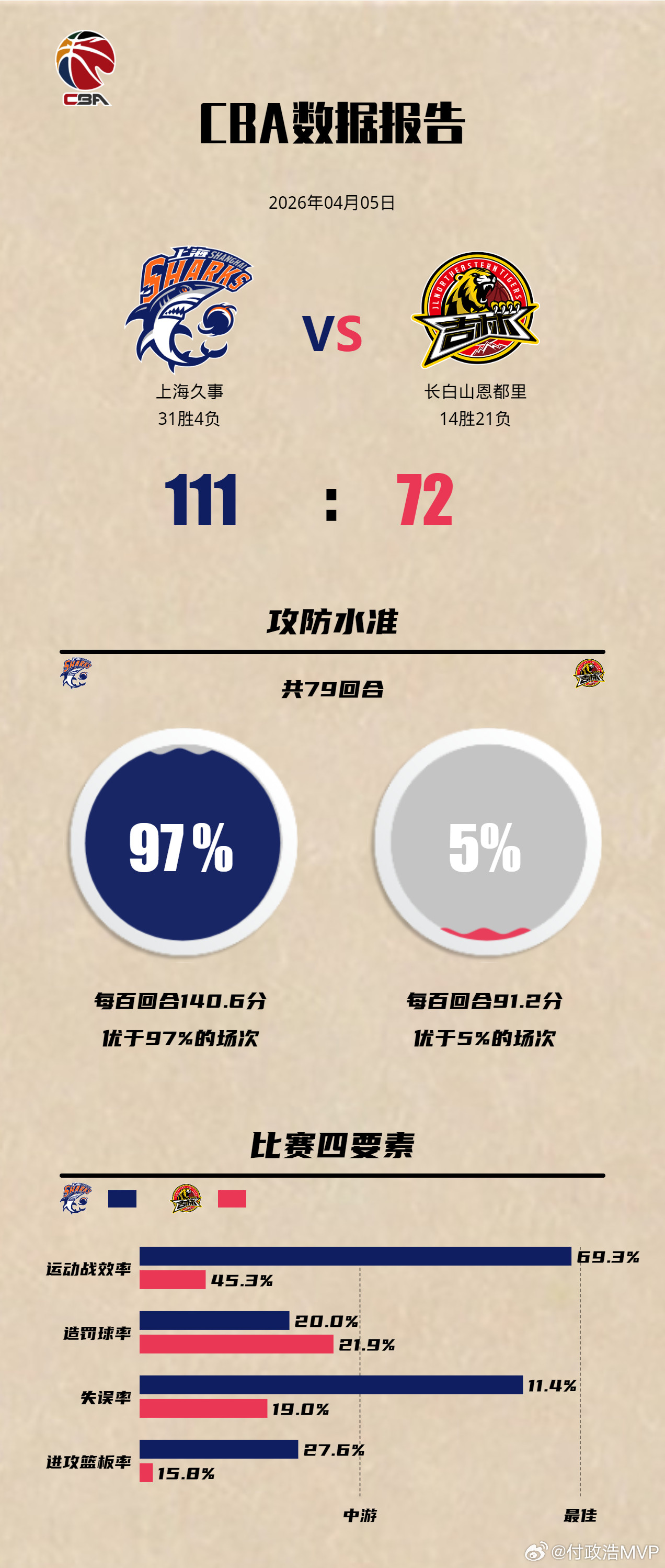 上海男篮16连胜上海男篮在CBA常规赛第二阶段迄今未尝一败，多数场次都是碾压