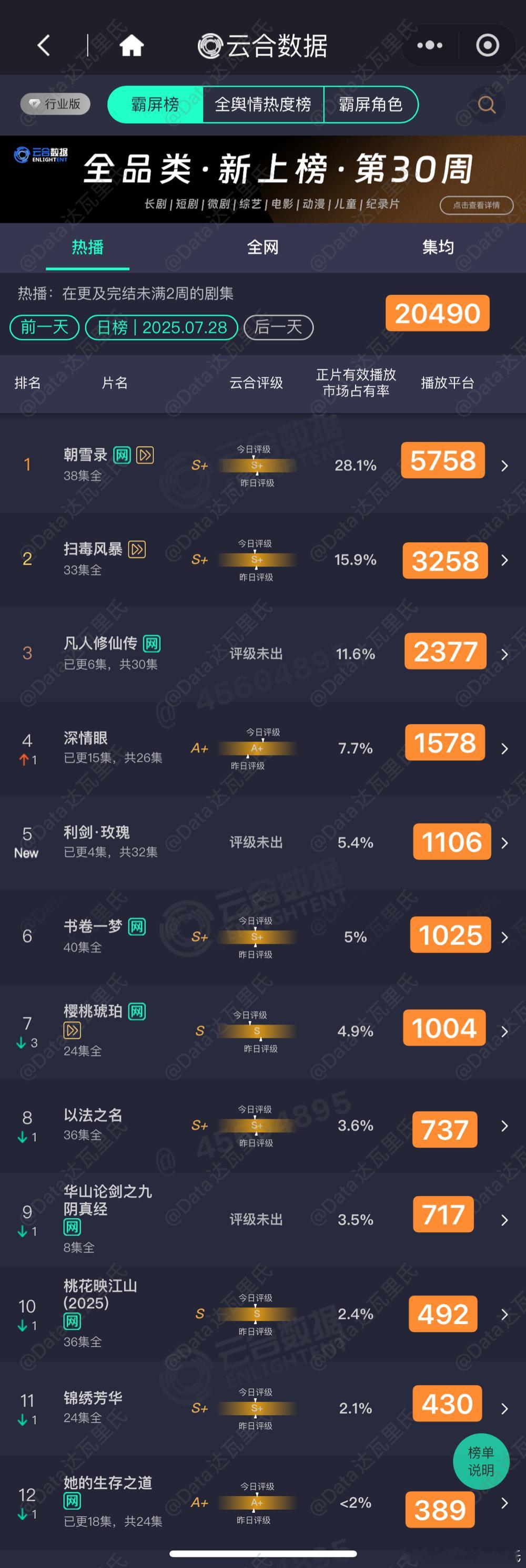 7.28云合估值，粗略估，以猫儿为准利剑玫瑰首播1106，还不错朝雪录575