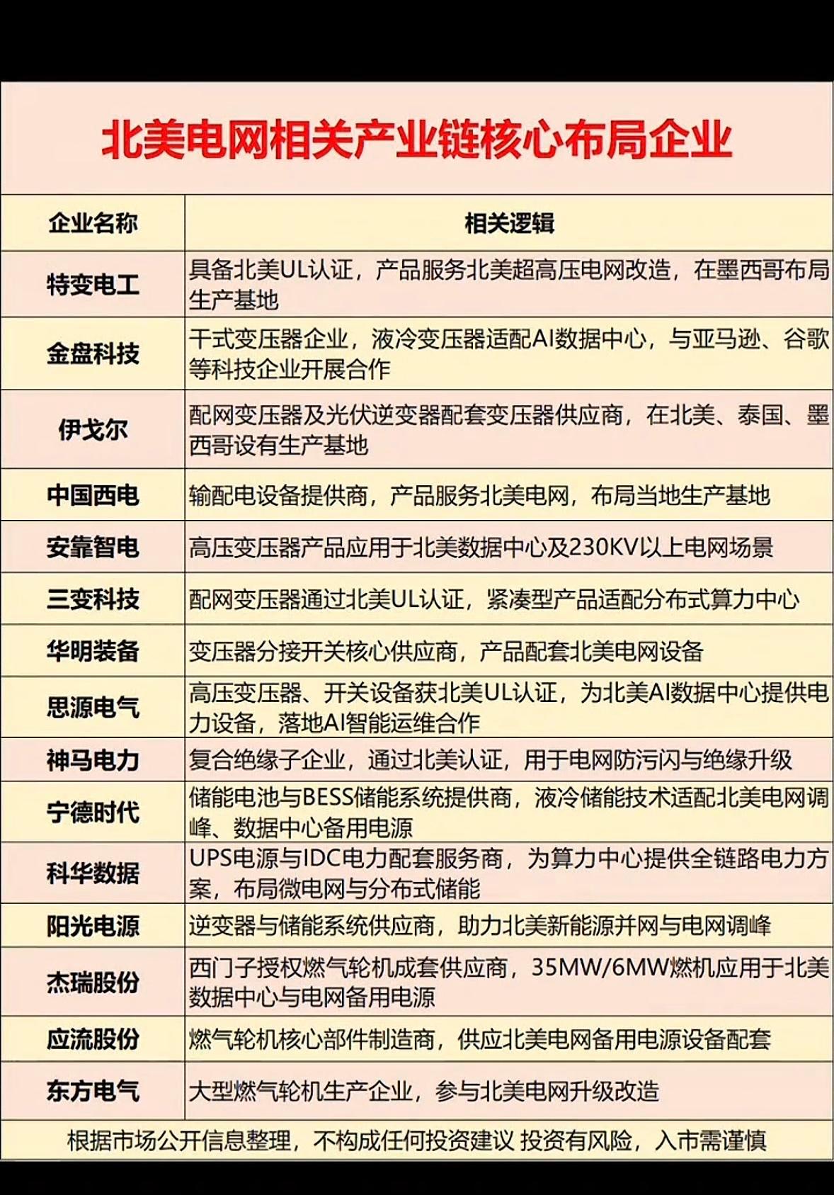北美电网核心企业全解析：
