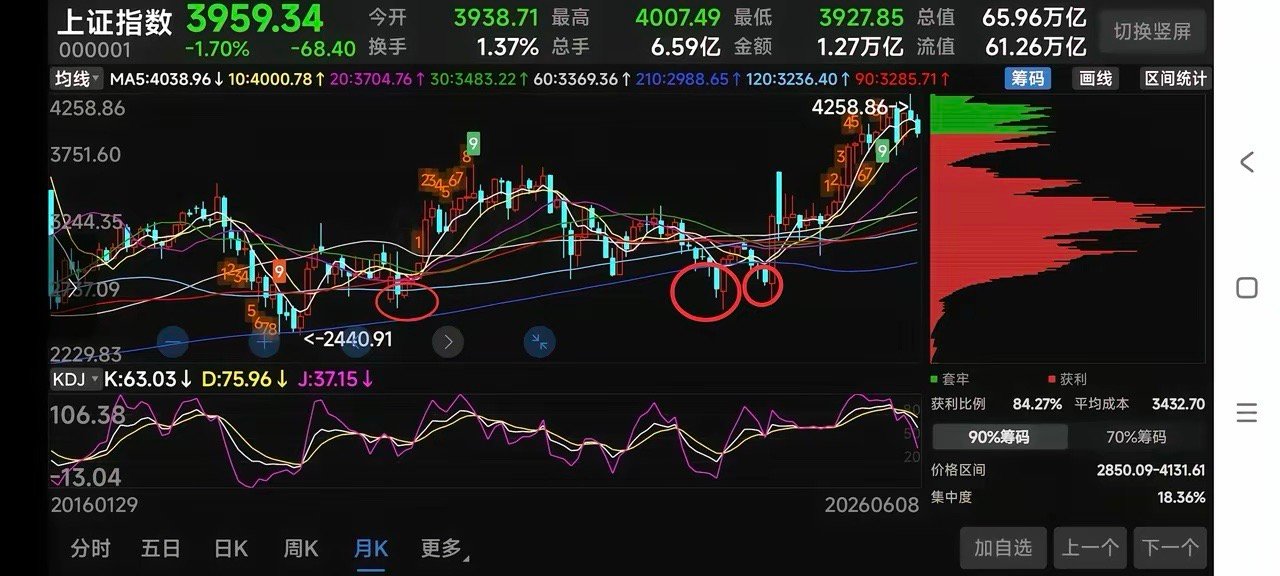 我认为六、七月份对券商板块应充满信心！道法自然，万物皆周期，皆规律！涨多了跌，跌