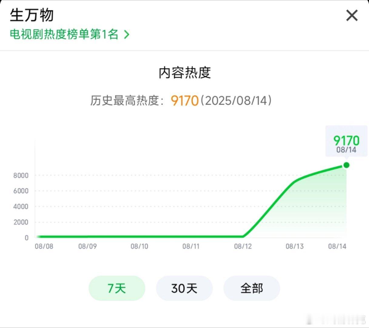 爱奇艺这个匀速热度礼包搞得更新前后都没啥区分度了，不过总量破1000肯定是有了。