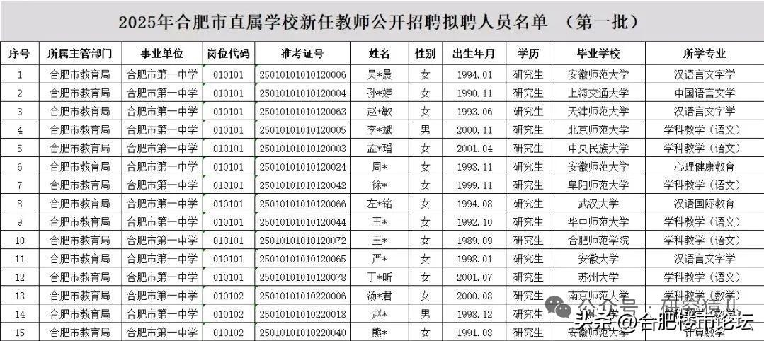 合肥一中2025年招聘的新任教师名单,现在都是要研究生了,不像以前本科毕业的就行