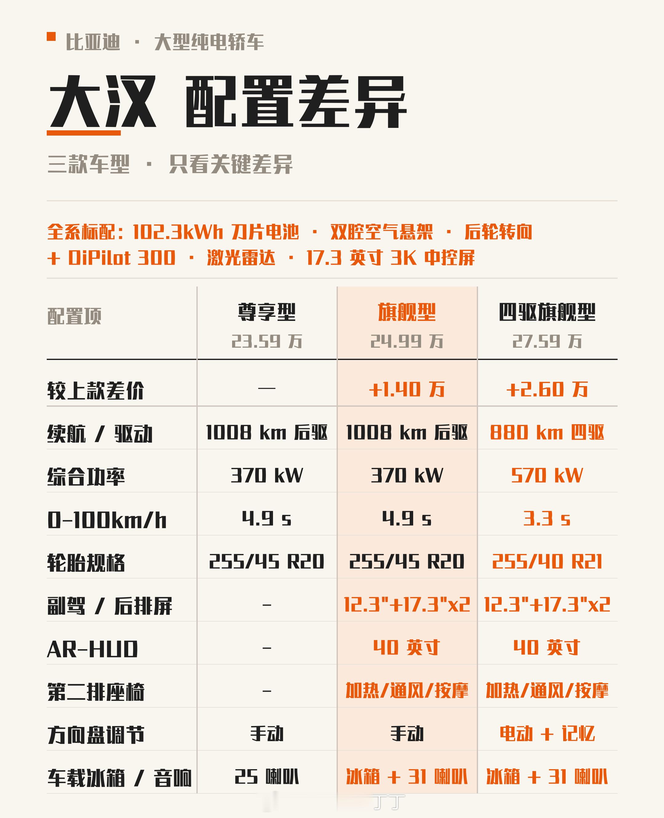 比亚迪的D级轿车大汉来了。历史上成功的主流品牌D级轿车很少。你最容易想到的大概就