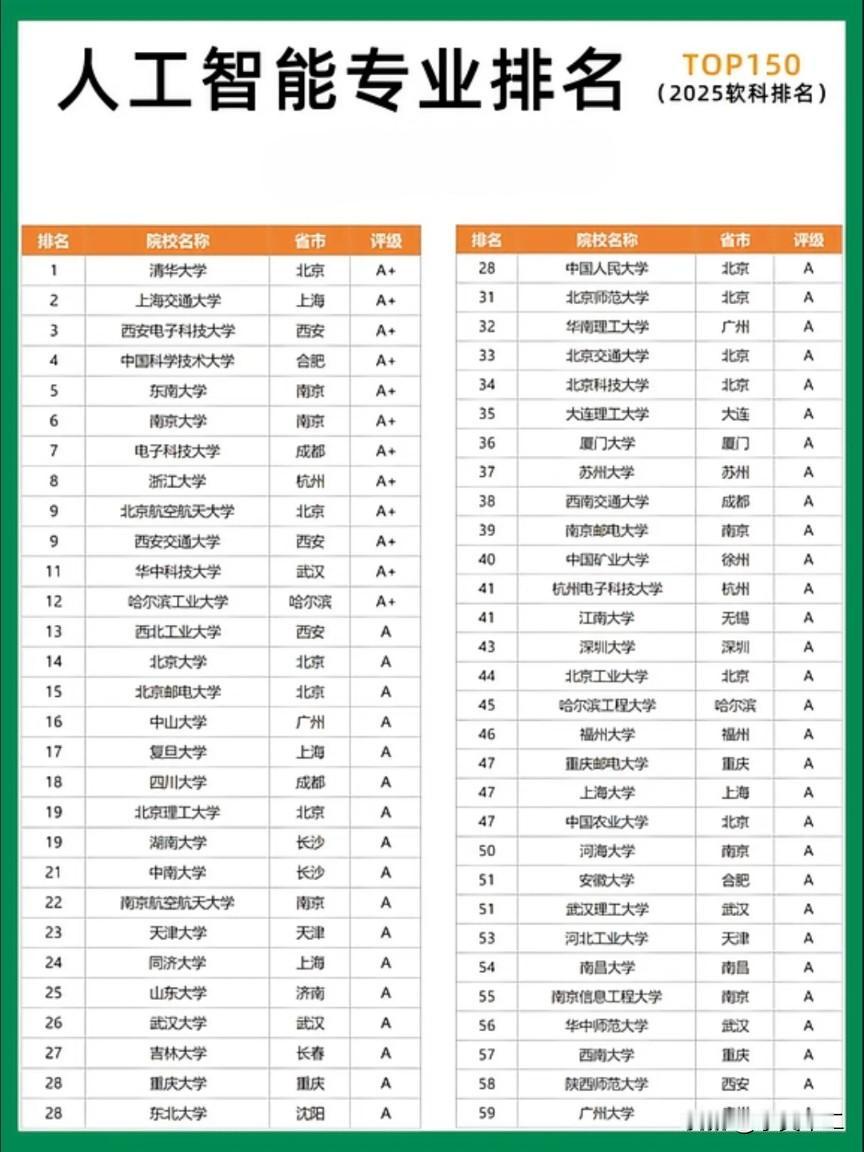西电的人工智能专业很厉害啊，居然能排到全国第三位，仅次清华大学和上海交通大学，高