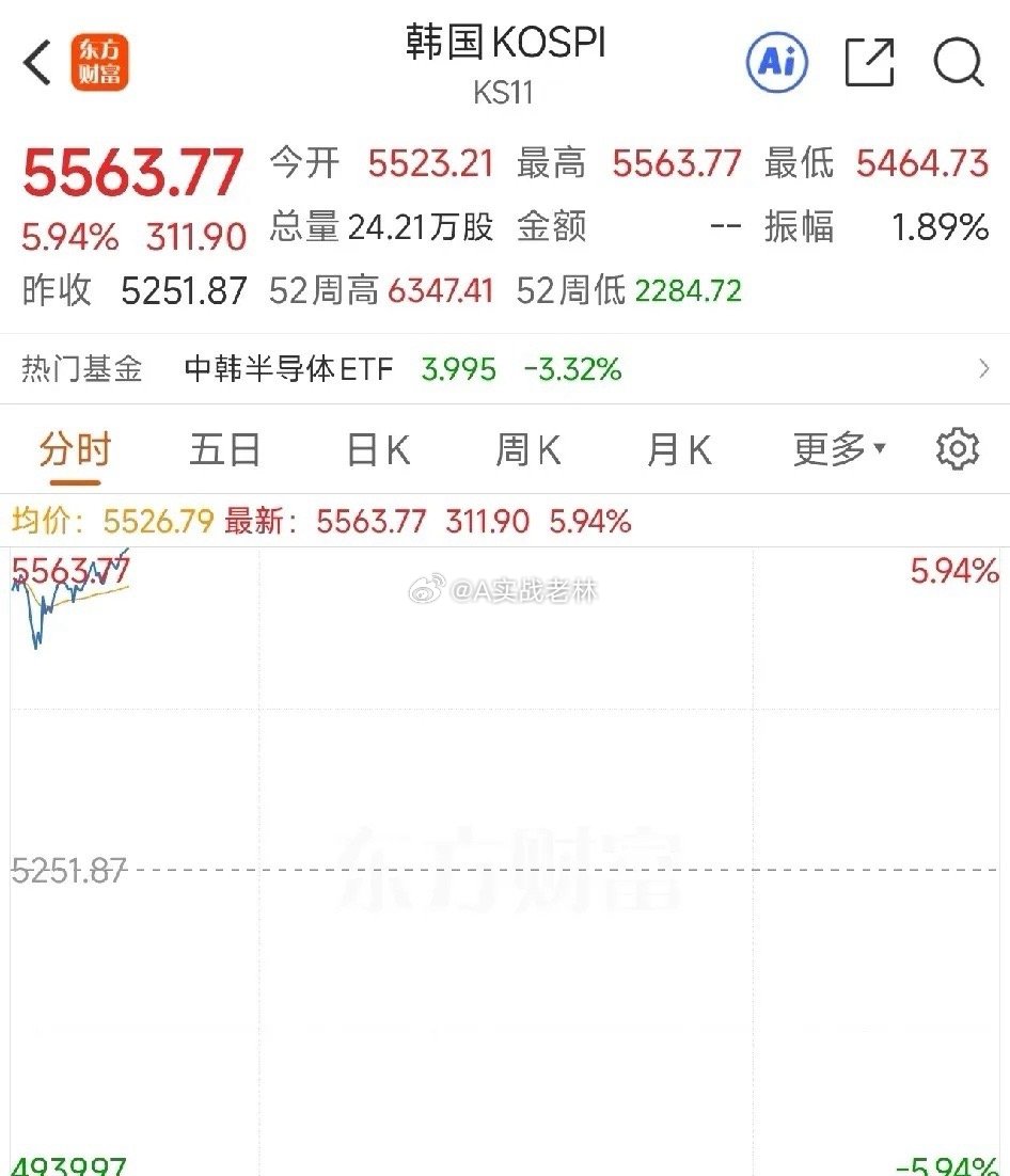 日韩股市暴力反弹！韩国暴涨5%触发熔断，A股开盘稳了？今天早上，亚太市场迎来报复