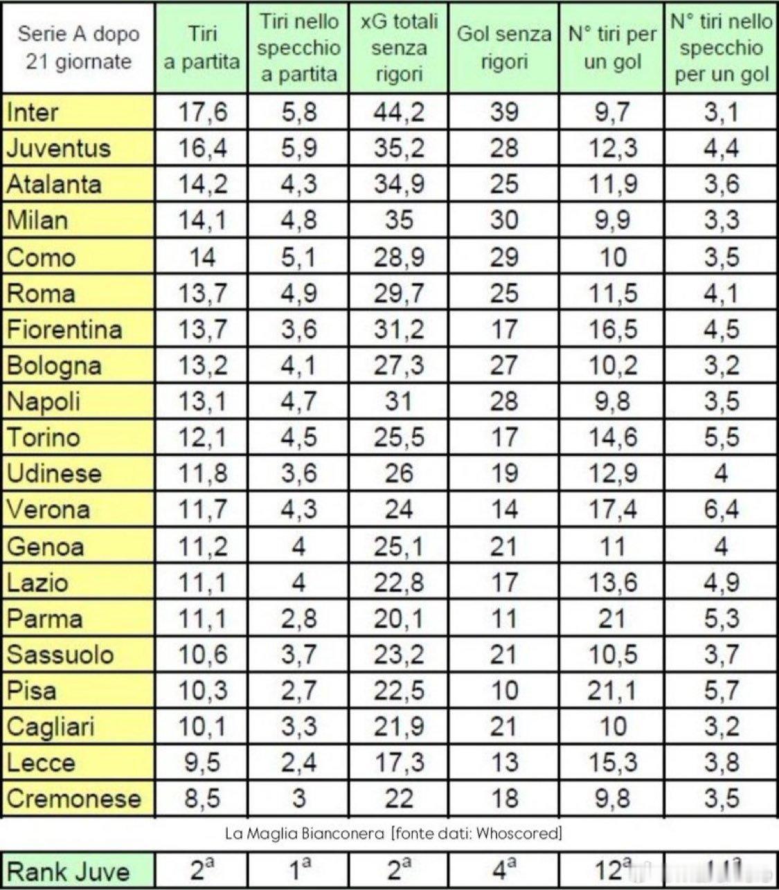 21场比赛过后，尤文图斯在进攻端表现非常出色（场均射正次数排名第一，场均总射门次