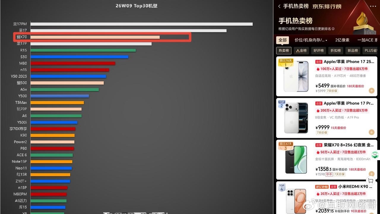潮水退去，方知是谁在裸泳！荣耀X70已成国产手机销量的“绝对王者”，这次国产友商