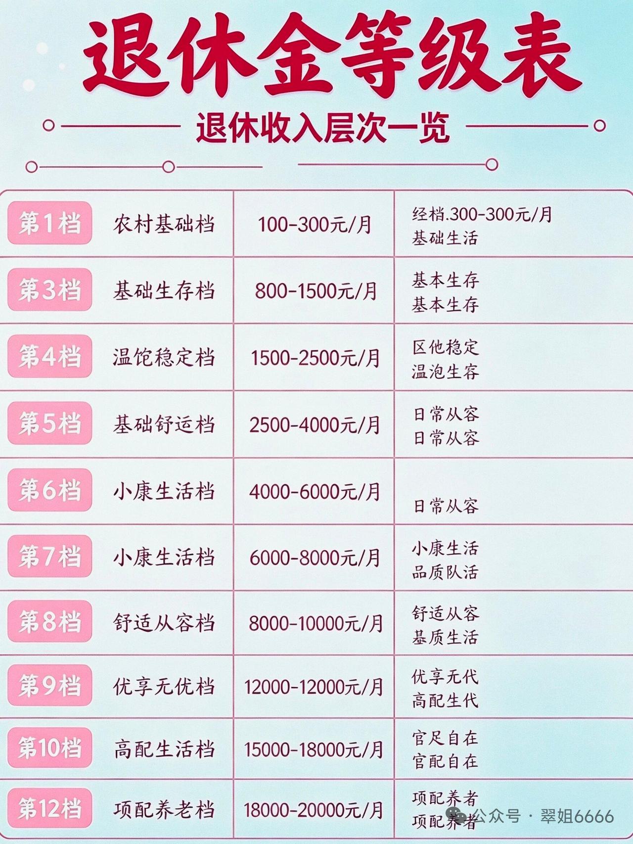 退休工资有十二档。你的退休工资是几档？我三十六年工龄退休工资竟然没有达到第六档[
