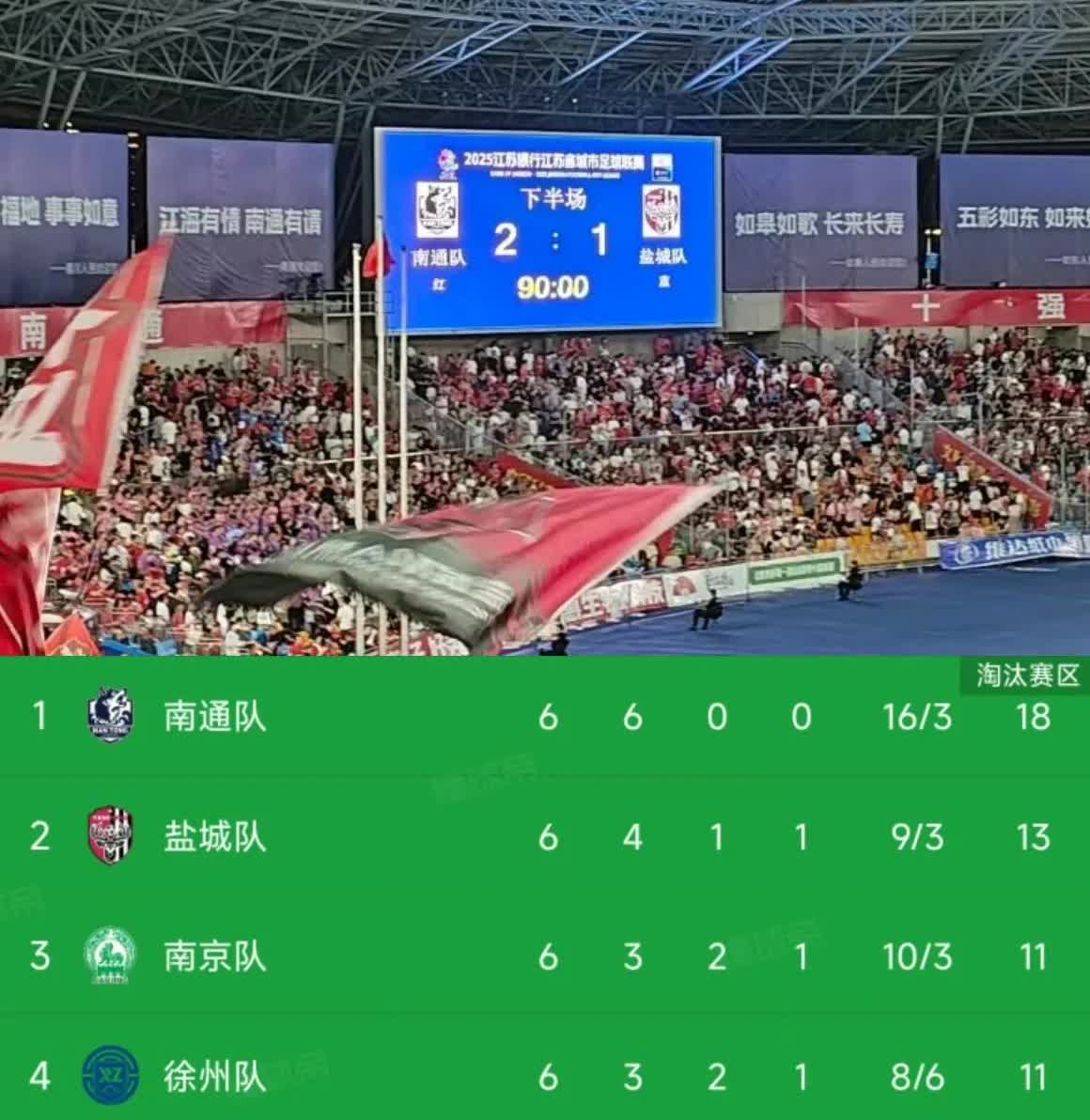 南通2-1盐城南通看似赢了，实际输了虽然南通创下了苏超不败的战绩，但是南