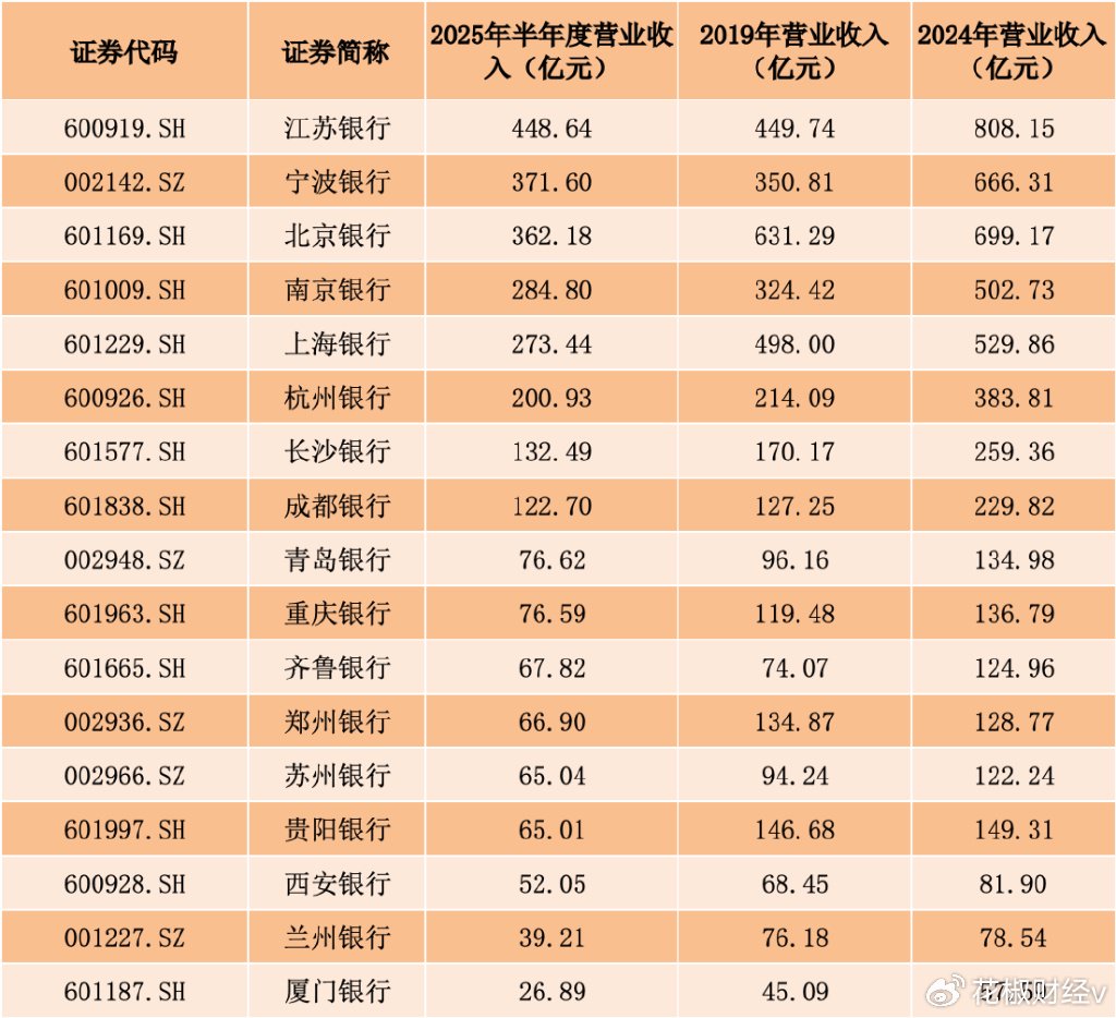 格局巨变! 北京银行被江苏银行超了, “一哥”没了