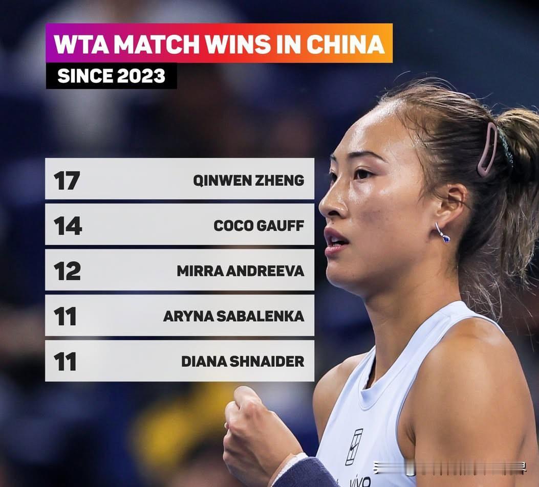 郑钦文在中国本土赢得了第17场WTA比赛胜利！2023年起在中国获胜最多的女
