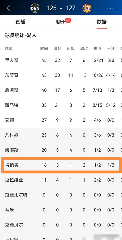 我靠！东契奇0.5秒绝杀掘金的那晚，湖人全联盟最准的射手只出手2次！你敢信？