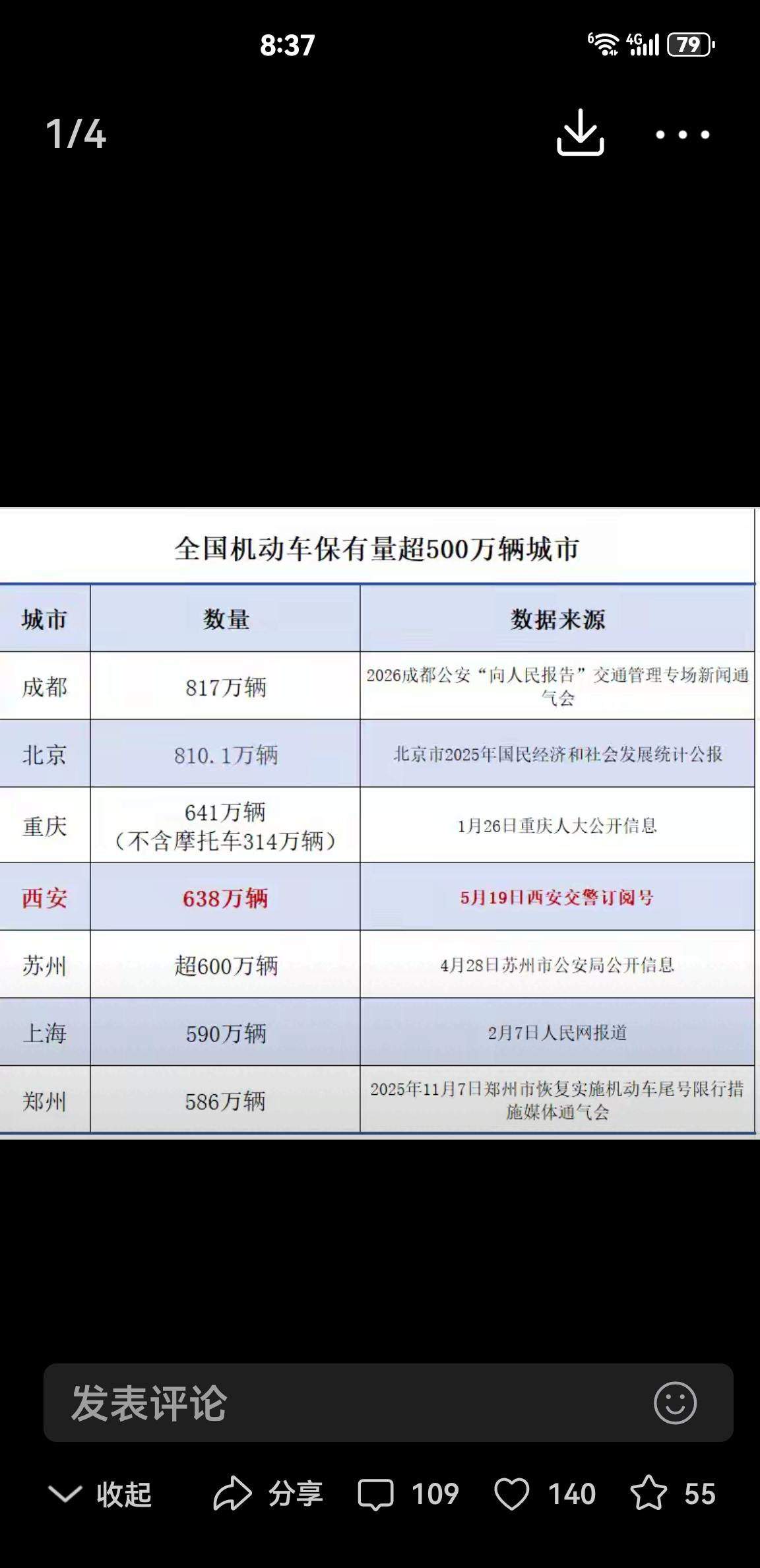难怪西安市区这么堵车呢？据西安交警发布信息，原来西安汽车保有量截