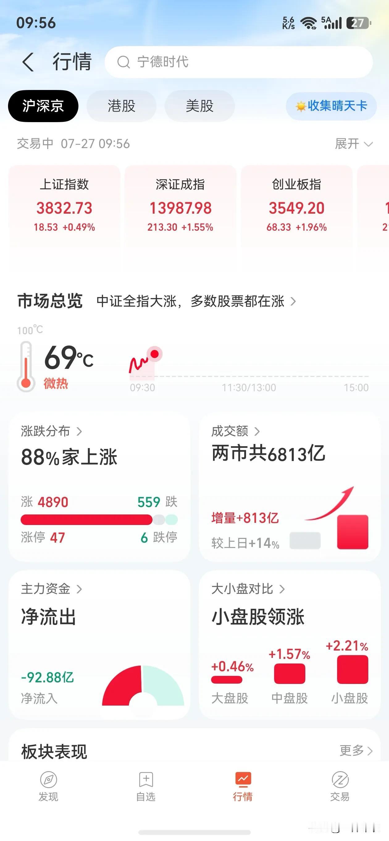 发现一个有意思的事儿，随机截取一个时间的成交量。两市成交量6813亿，增量8