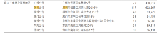 招商银行在深圳, 新变动