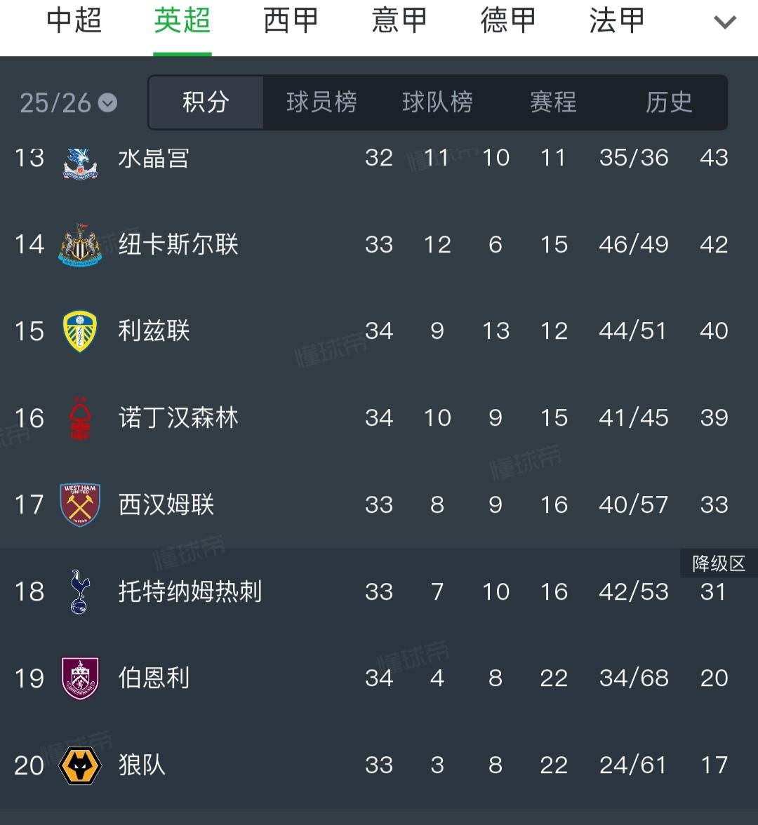 诺丁汉森林已经保级成功，只剩下西汉姆联和热刺再降级一个。最近森林很猛，提前上