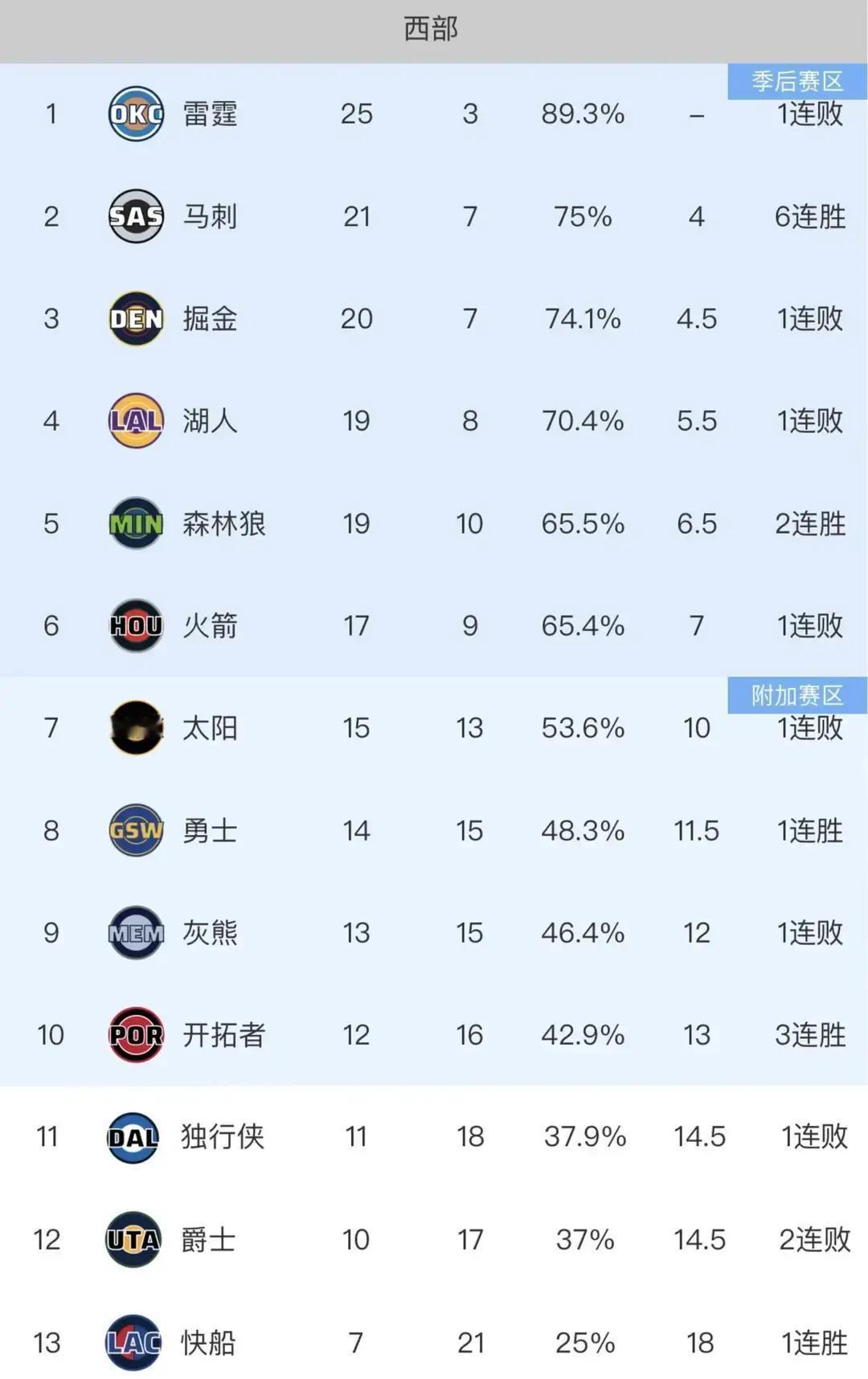 火箭更衣室赛后一片死寂。所有人都在低头刷手机。隔壁独行侠的球员，正围着战术板