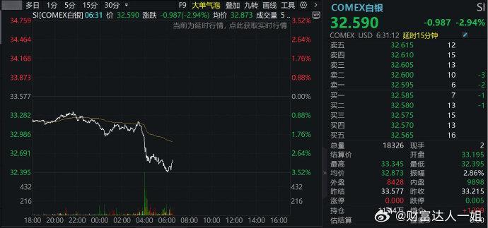 黄白银铜铝锡都跌了商品市场跳水的主要原因是美国经济前景的不确定性增加。据路透社