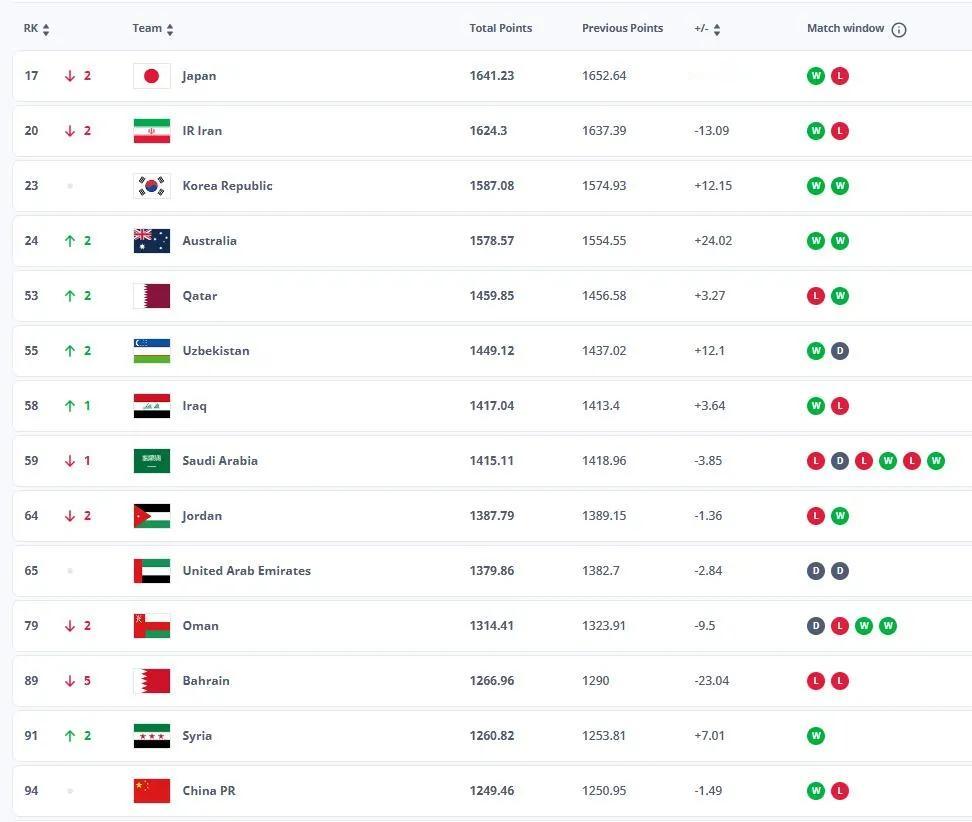 国足最新排名，位置不变，仍排名世界第94，亚洲第14位。就在今天，国际足联公