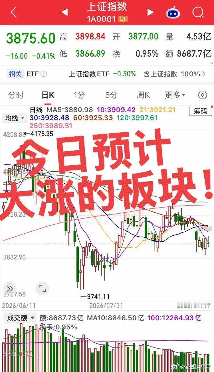 今日预计大涨的板块！第一个板块，半导体/芯片板块，美股费城半导体指数涨3.14%
