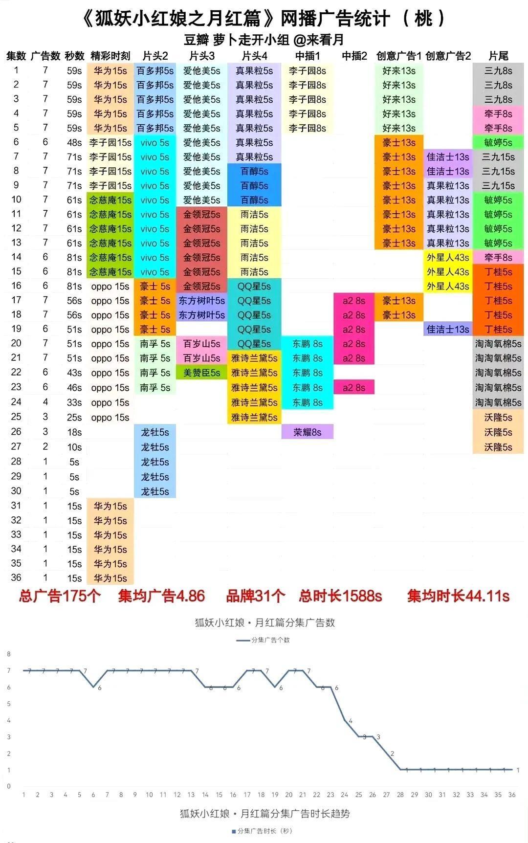 说个热知识：《狐妖小红娘月红篇》的招商是爱奇艺2024年-2025年截至目前排名