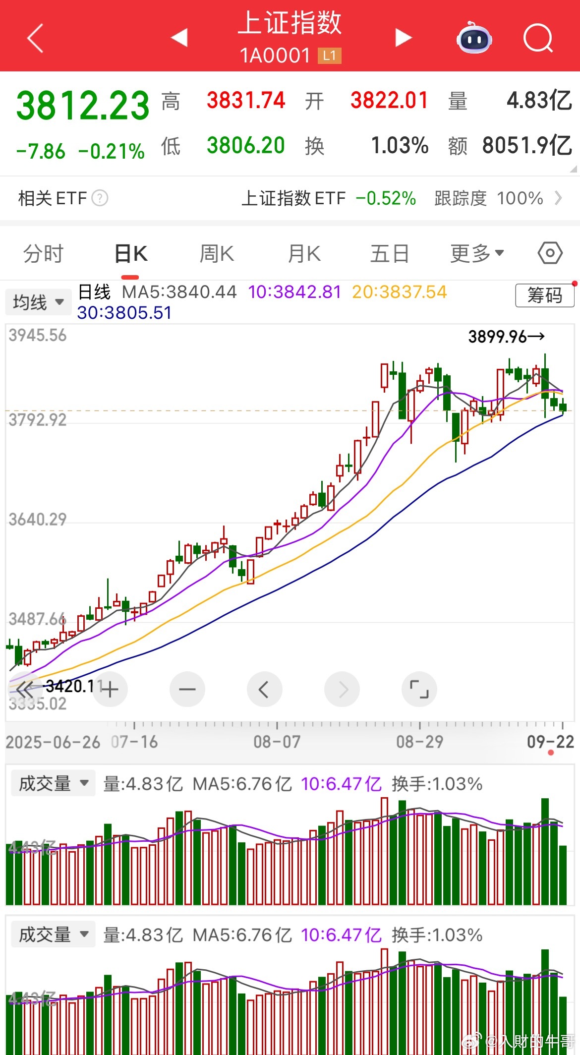 我怎么有种预感会跌破3800点！​​​