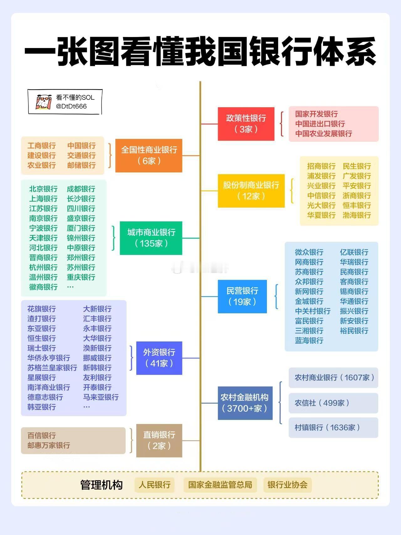 一张图看懂我国银行体系​​​
