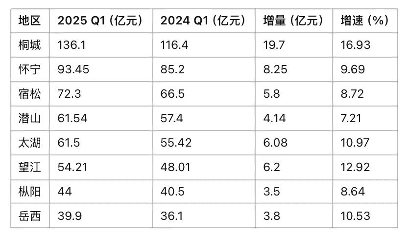 安庆各县域一季度GDP出炉：桐城力压怀宁、潜山太湖相当截止目前，安庆各县域一