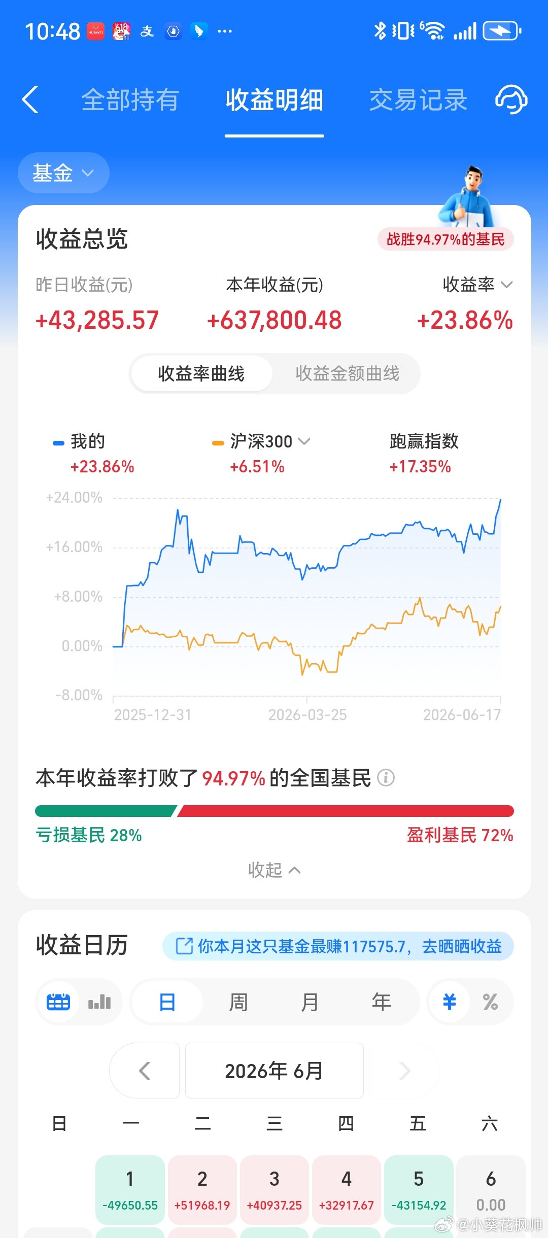 2026上半年基金持复盘，晒下今年完整收益曲线，全年收益率23.86%，总盈利6