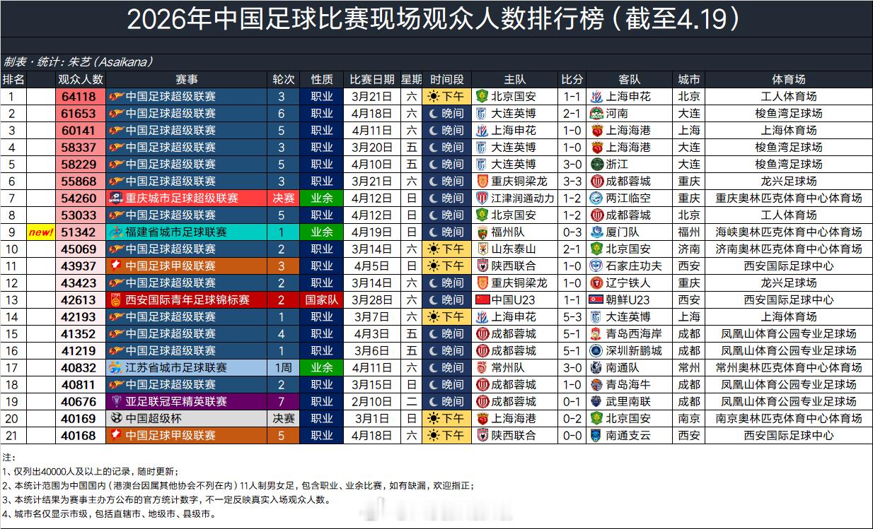 2026年中国足球比赛现场观众人数排行榜（截至4.19）