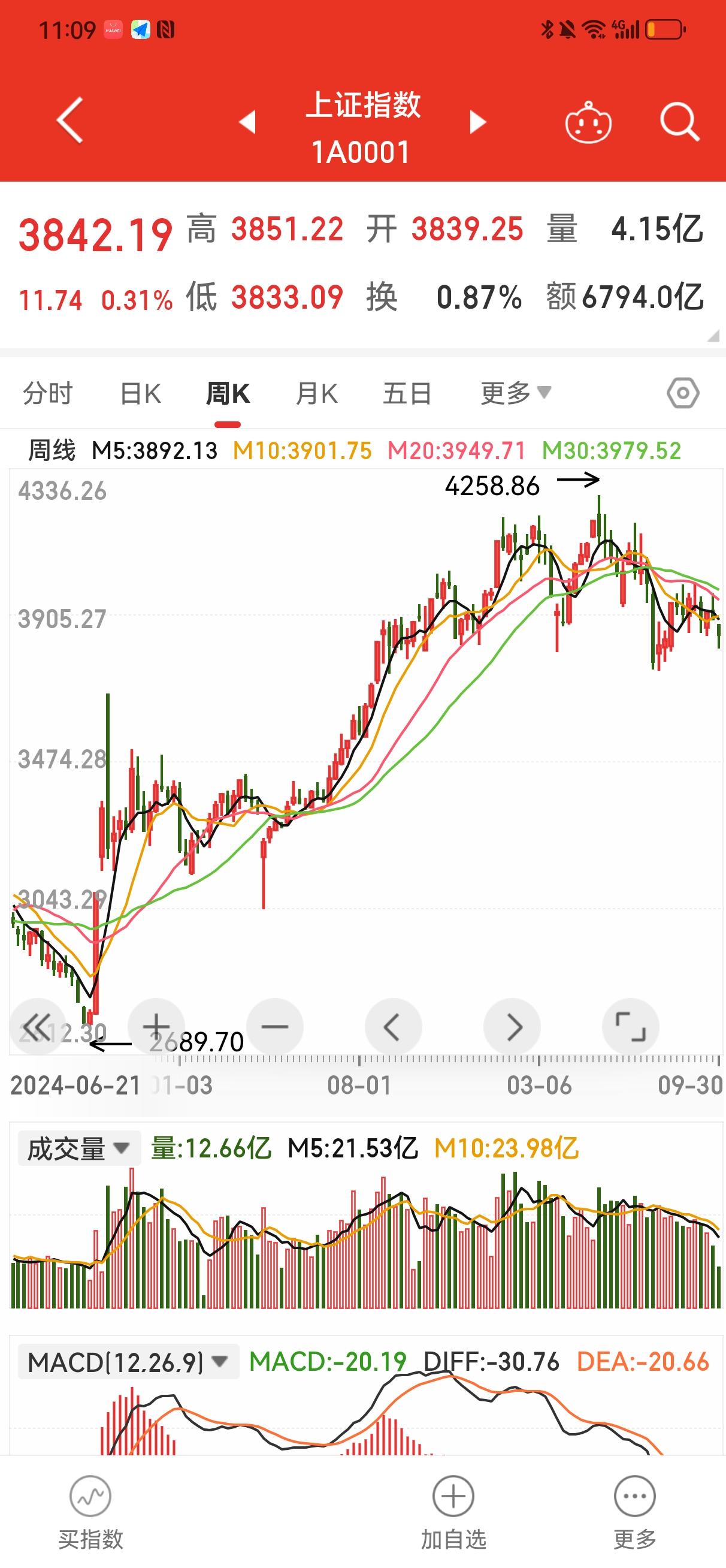 用五浪理论分析目前大盘的走势。如果说从2689.70点开始的这轮行情是