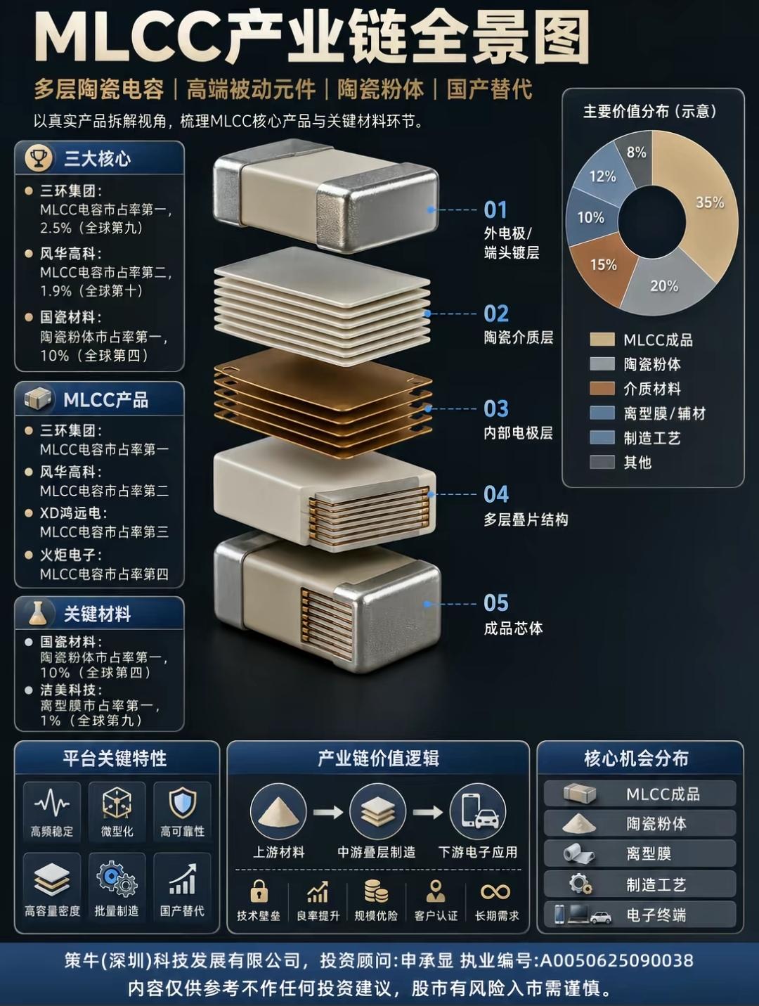 MLCC材料供应及一体化8家核心公司收藏学习。现在我是不敢进。哎，我曾经拥