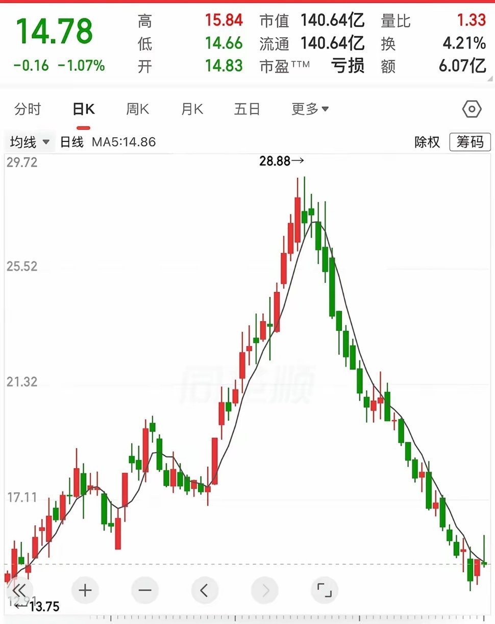 我朋友买了一只票，股价从28.88一路阴跌跌到14块多，整整被砍了一半。虽然他不