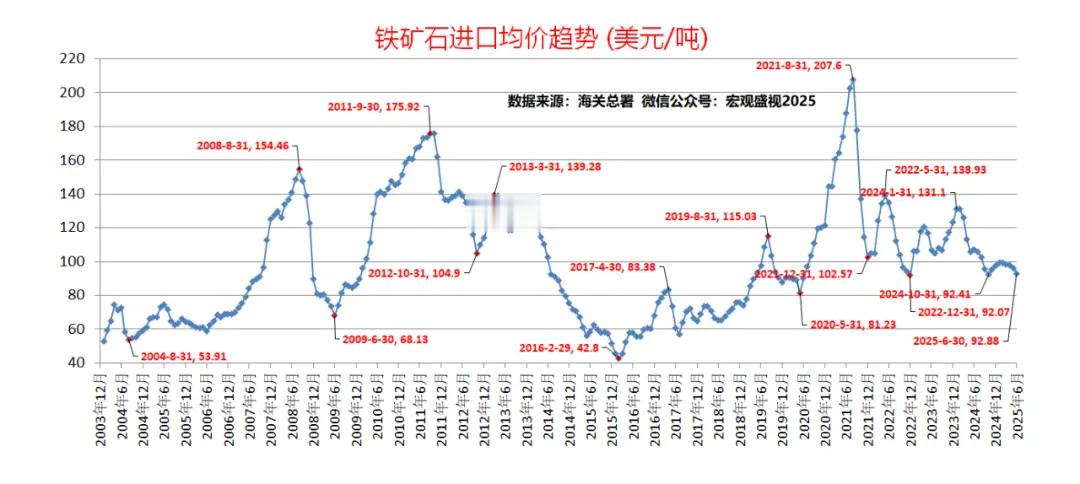 铁矿石企业不是高度垄断，只是进口需求方集中，澳大利亚生产优势较大全球最大的三家铁