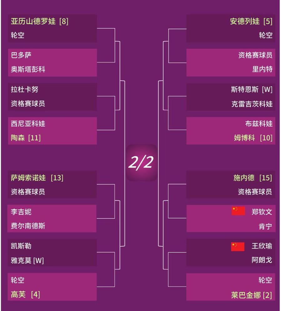 WTA1000多哈站64签签表新鲜出炉，郑钦文确认出战！看了签表，郑钦文和王欣