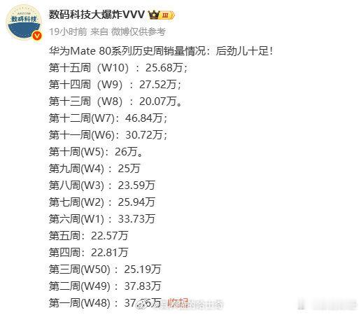 华为Mate80系列历史周销量突出一个后劲儿足为什么很多手机发布完销量高峰，后面