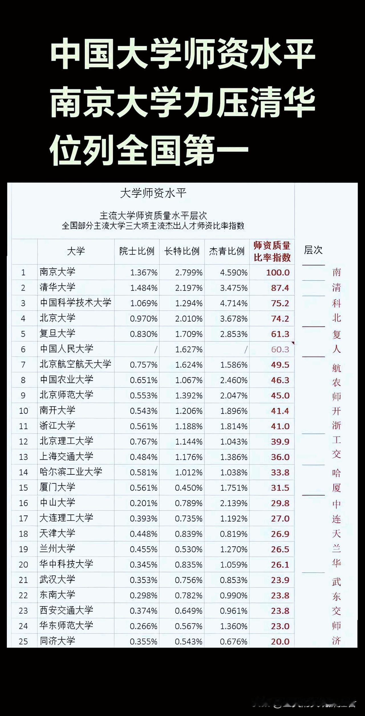 中国大学师资水平质量南京大学力压清华北大位居全国第一，浙大稳住守门员的角色。南京
