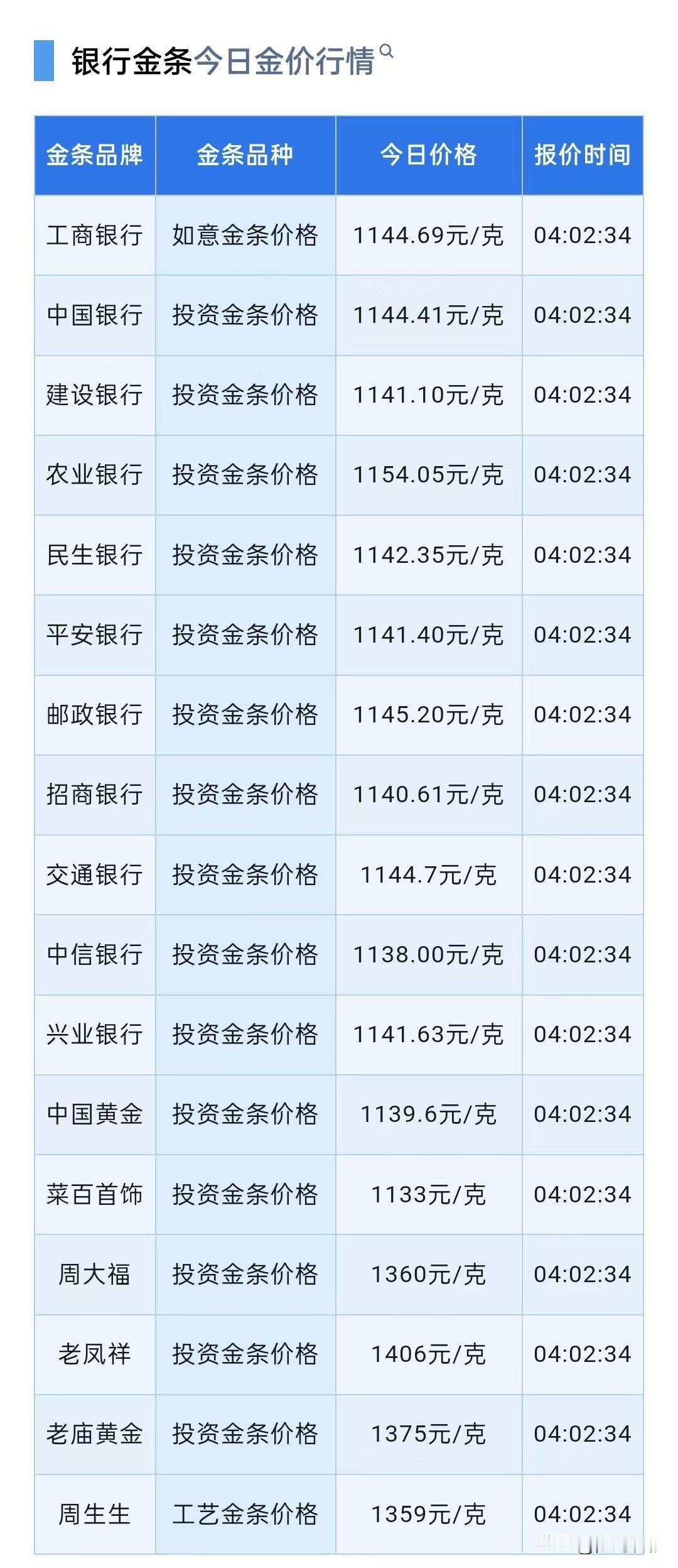 四大银行金条报价！（2026.2.13）以及金价走势分析！那么来看看，今天各