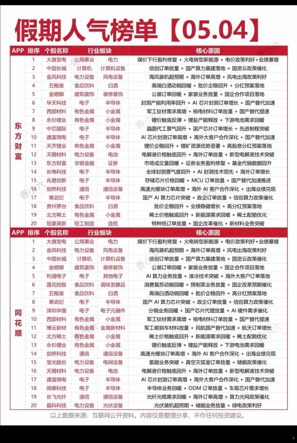 5.4周一假期人气热度榜！东方财富、同花顺两大平台人气热度榜：1.白酒五粮