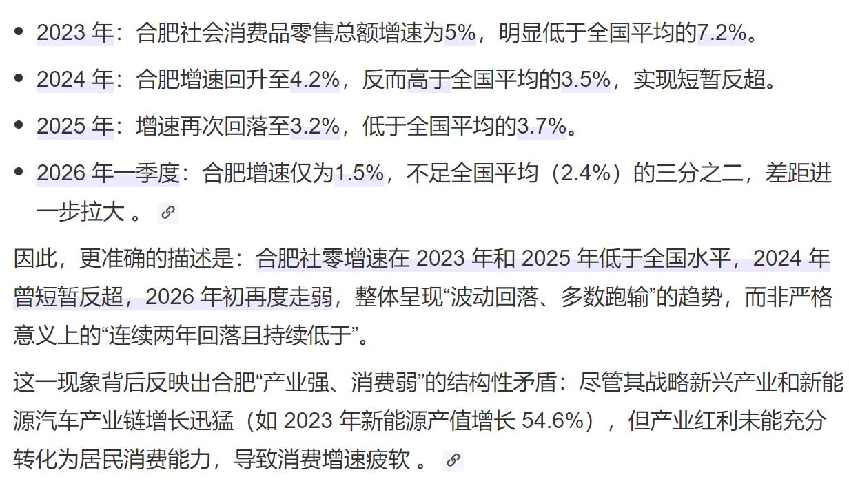 合肥是“产业强、消费弱”。社会消费品零售总额增速已经连续两年回落，并且持续低于全