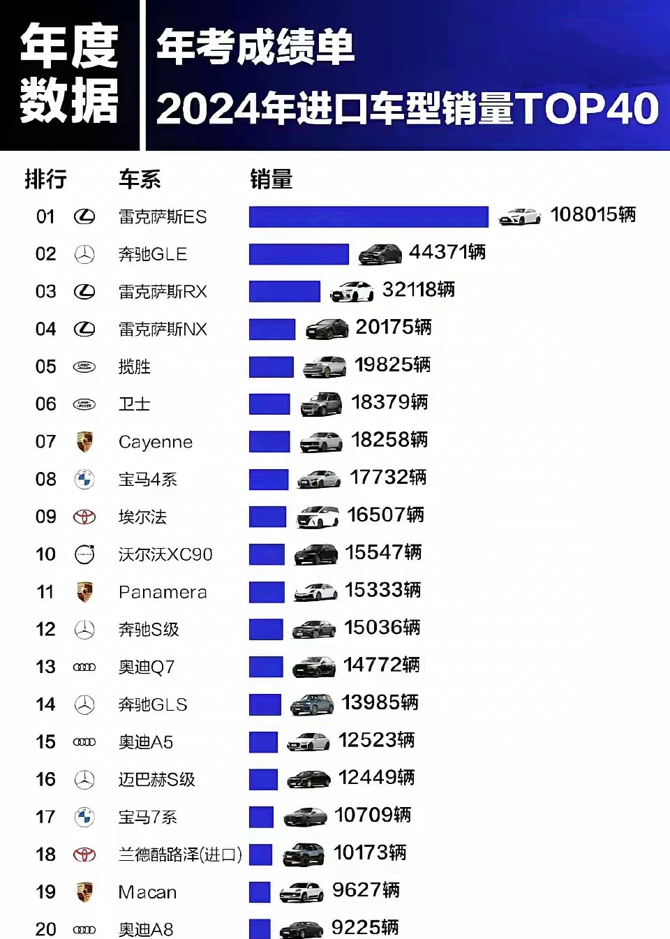 雷克萨斯成为我国销量最高的进口车。