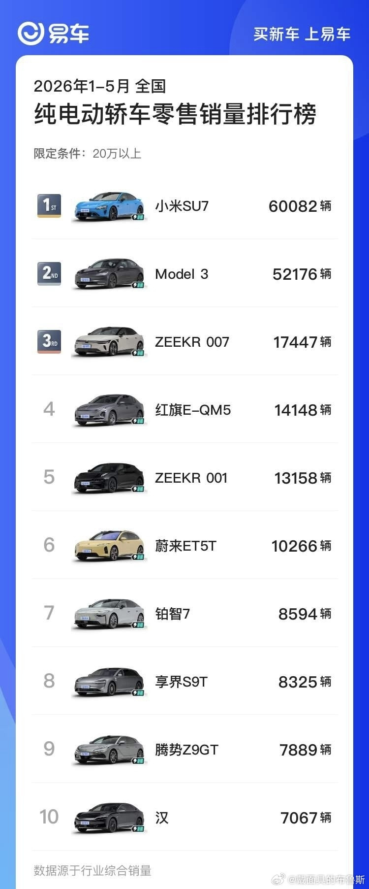 SU7连续两月获20万以上轿车销冠真心感慨下新SU7现在的热度，连续两个月销
