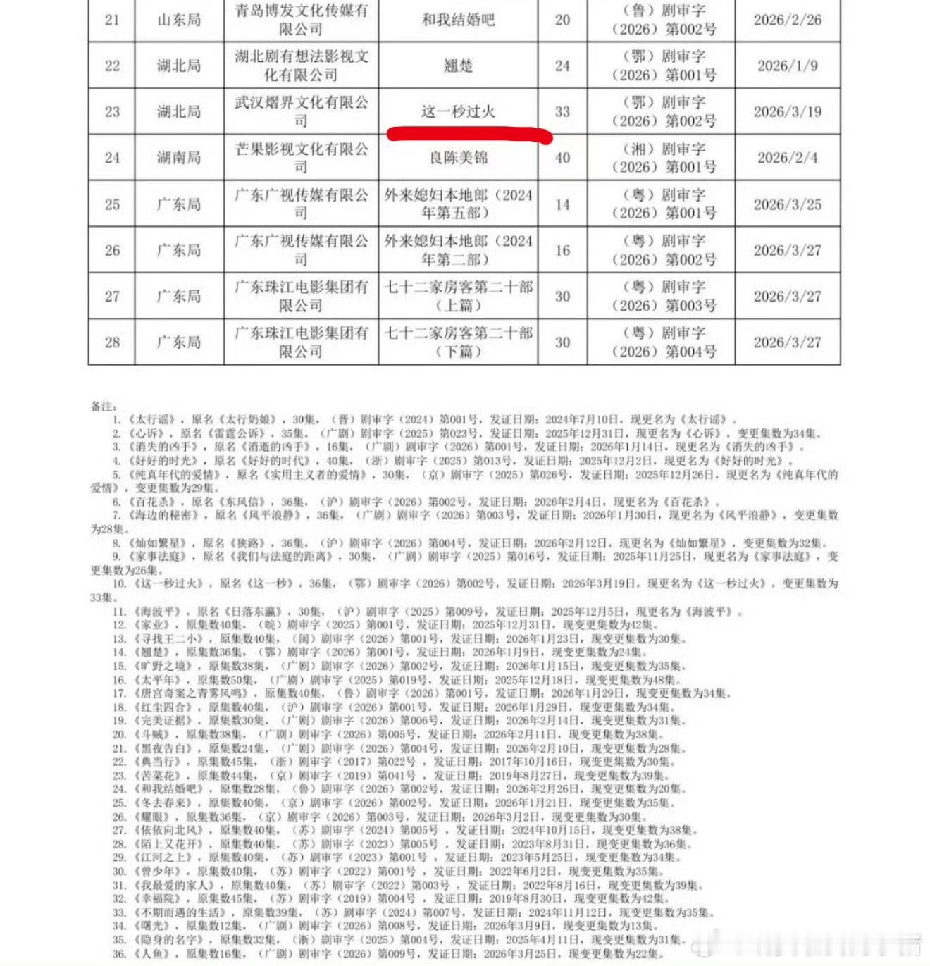 张凌赫王楚然这一秒过火已过审下证