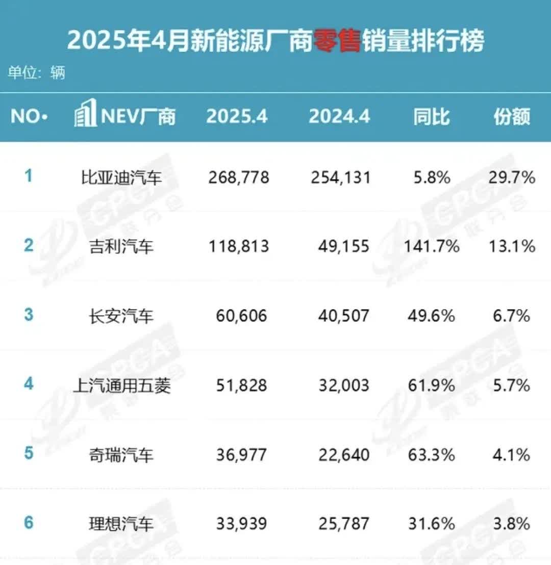 发现了一个很有意思的事。小米汽车2025年五月份卖了多少辆？你的印象里是不是超过